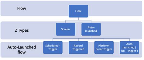 Introduction To Salesforce Flows Blogs Perficient
