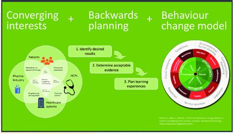 Integrated Planning Model For Cmecpd Download Scientific Diagram
