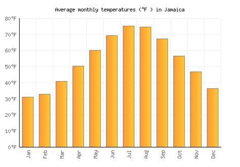 Jamaica Weather Averages And Monthly Temperatures United States