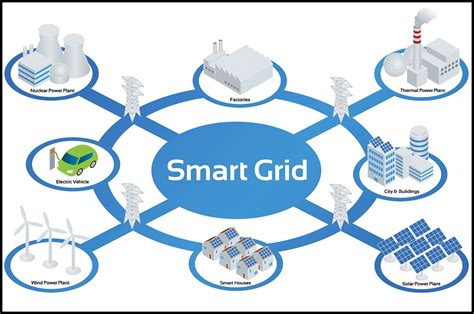 The Smart Grid Whats The Grid And How Is It Smart Power