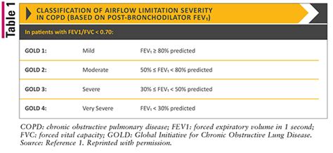 Summarizing The Updated GOLD Guidelines For COPD