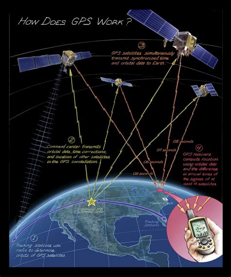 Learn How Gps Works Its About Time