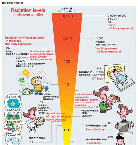 Wall Street Manna Water Radiation Level In Fukushima 10 Million Times