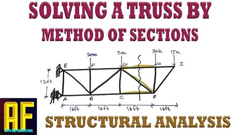 Solving A Truss Using The Method Of Sections Step By Step Example Ab2