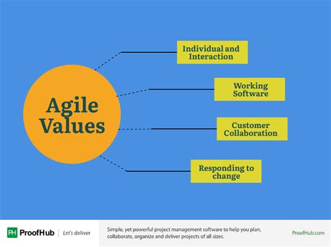 What Is Agile Project Management Detailed Guide For 2024