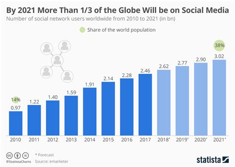 Chart By 2021 More Than 13 Of The Globe Will Be On Social Media