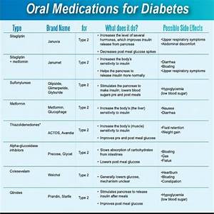 Diabetes Diabetes Medications