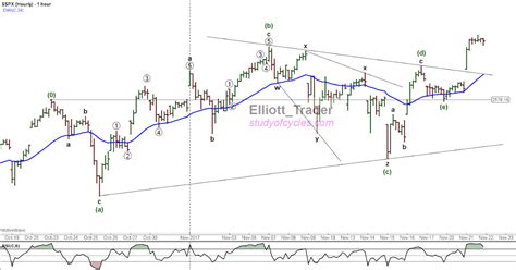 Elliotttrader Triangle Validated And Confirmed