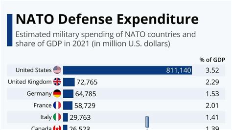 Nato Defense Expenditure Visualized Infographic