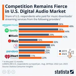 Chart Competition Remains Fierce In The U S Digital Audio Market
