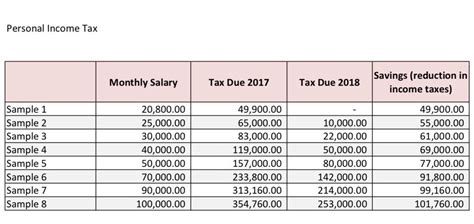 Service tax is a single stage tax. Sample Computation Income Tax 2018 : Philippines