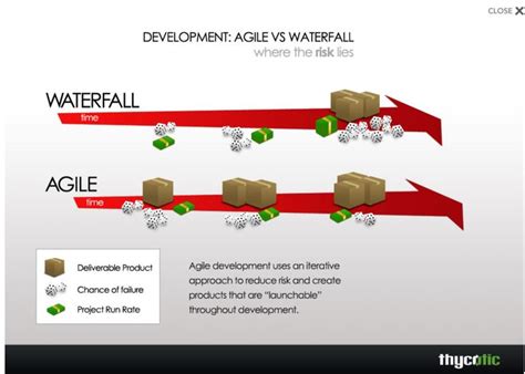 Agile Vs Waterfall What Is The Basic Difference With Regards To