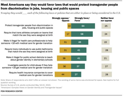 how americans view states trans and gender identity policy proposals pew research center