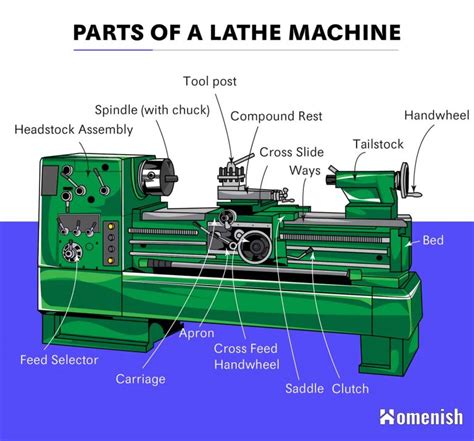 Identifying Parts Of A Lathe Machine With Illustrated Diagram Homenish