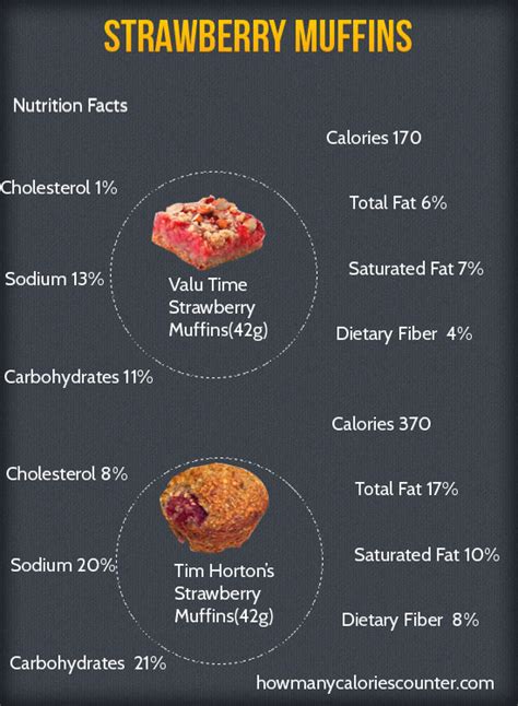 Every day, research confirms that strawberries are an important. Calories in Strawberry Muffins - How Many Calories Counter