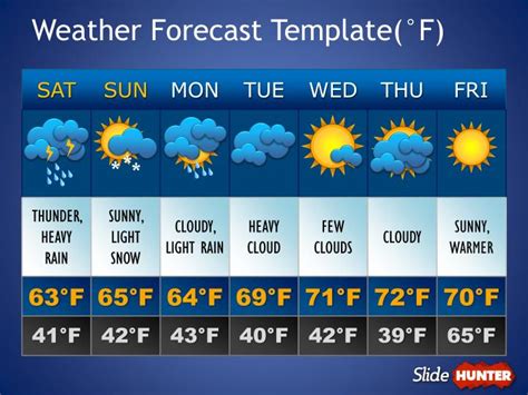 PPT - Weather Forecast Template(°F) PowerPoint Presentation, free ...