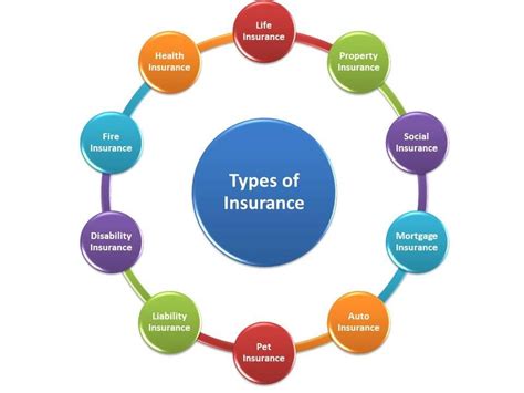 An Overview Of The Different Types Of Insurance Insurance Read Now