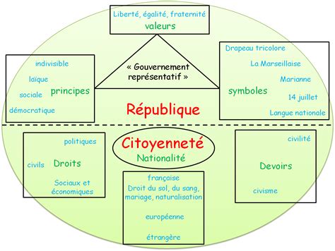Charte Des Droits Et Des Devoirs - Droits Et Devoirs Du Citoyen Français