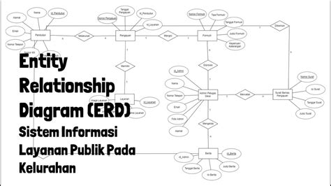 Erd Entity Relationship Diagram Pada Sistem Informasi Layanan Publik