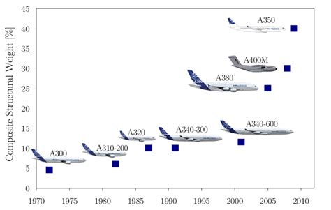 Evolution Of The Overall Composite Structural Weight In Airbus