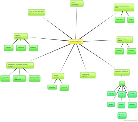 S4 ACT 1 Mapa mental TIPOS DE INVESTIGACIÓN