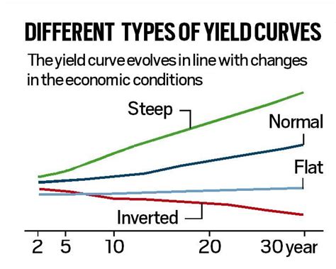 Recession And Yield Curve
