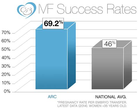 Ivf Success Rates Ivf Fertility Clinic Infertility Icsi Chicago