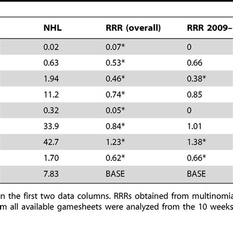 Penalties By Type In The Ohl And Nhl Download Table