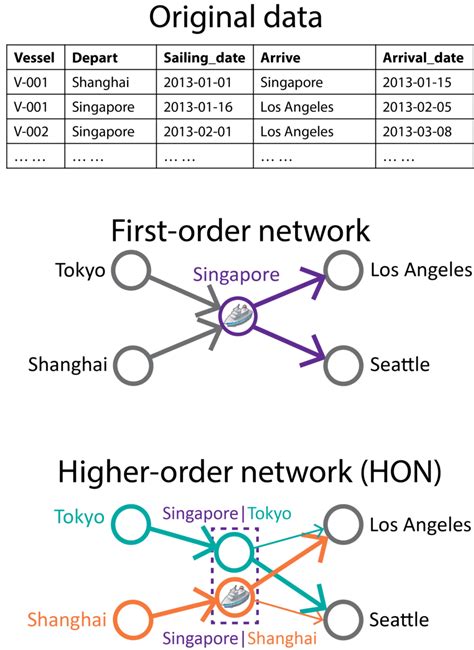 The higher-order network is able to preserve higher-order dependencies... | Download Scientific ...