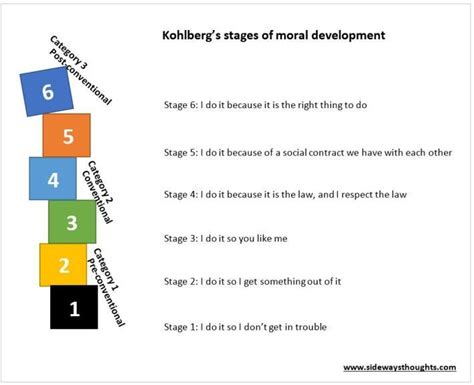 Image Result For Kohlbergs Stages Of Moral Development Pyramid