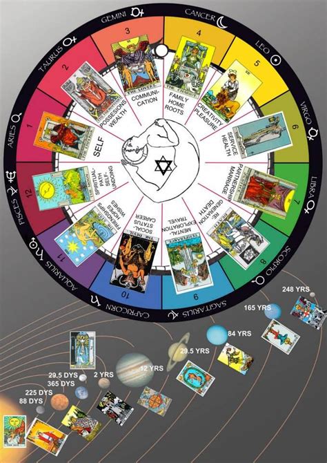 To answer this, let's go back in time a bit. Astrotheology | Tarot astrology, Tarot, Astrology numerology
