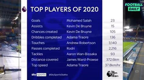 Sky Sports Top Premier League Player Stats Of 2020 Soccer