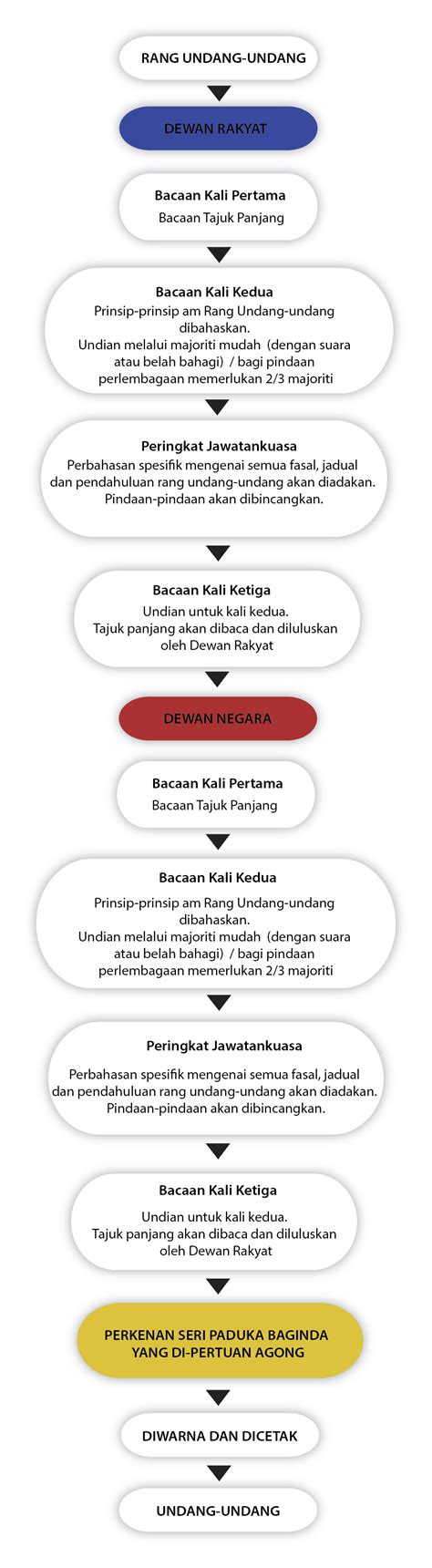 Kemudian di pasal 20 ayat 2 disebutkan bahwa setiap rancangan uu (ruu) dibahas oleh dpr bersama presiden untuk mendapatkan persetujuan bersama. Portal Rasmi Parlimen Malaysia - Soalan Lazim