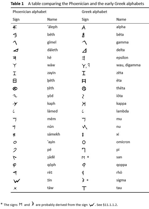 Here are all the possible meanings and translations of the word. Section 1 of The Origin of the Greek Alphabet : A New ...
