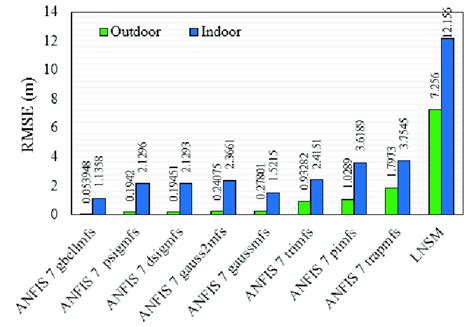 Hoosier ride operates a bus from. Distance estimation accuracy between LNSM and different ...