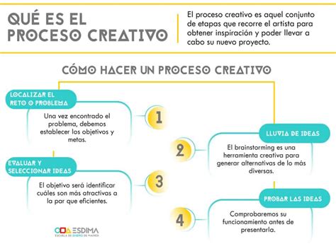 ¿qué Es El Proceso Creativo Y Cuáles Son Sus Fases