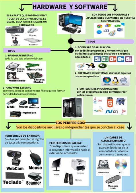 Infografia Hardware Y Software
