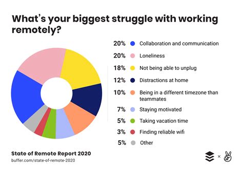 State Of Remote Work 2020