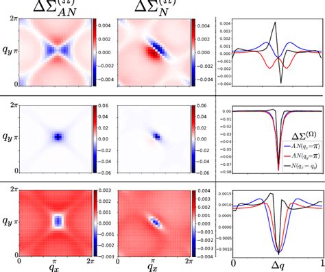 Color Plots ∆Σ Ω Qx Qy For Nodal And Antinodal Momenta At Ut