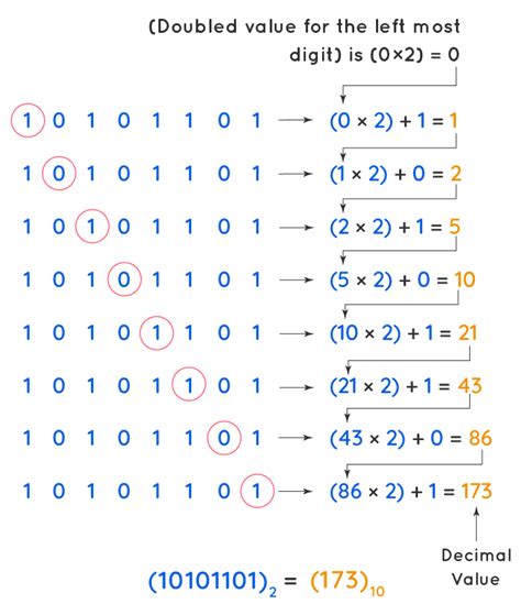 Binary To Decimal Conversion Examples How To Convert Binary To