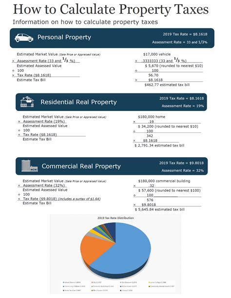 How To Calculate Property Taxes