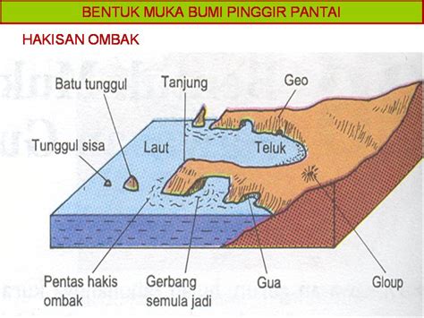 Bentuk muka bumi di malaysia other contents: Pagar Museh: KULIAH 12 - PINGGIR PANTAI - KONSEP DAN ...