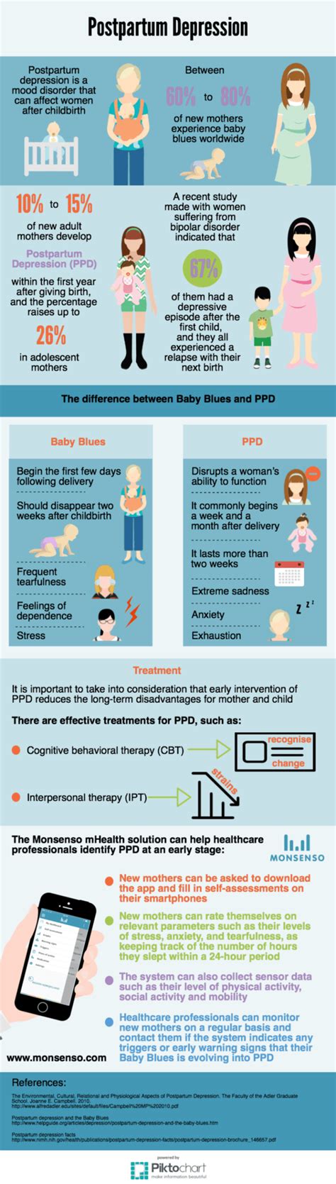 Postpartum Depression Infographic Monsenso