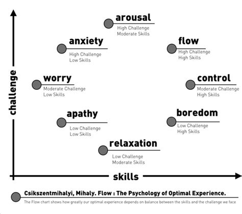 Flow The Psychology Of Optimal Experience 14 Download Scientific