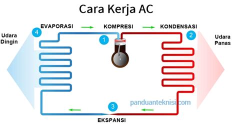 Mengenal Bagaimana Cara Kerja Ac Dan Prinsip Sistem Kerja Ac Split Rezfoods Resep Masakan