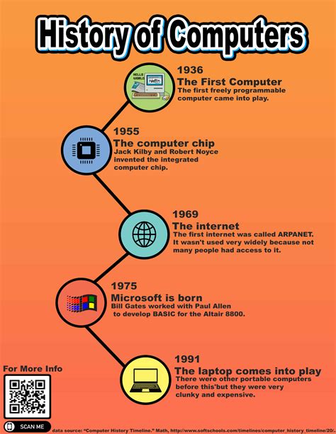 History Of Computers Infographic