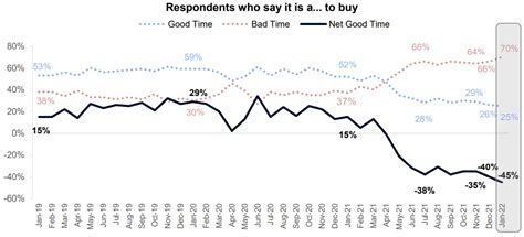Homebuyer Sentiment Hits New Low In Fannie Mae Survey Inman