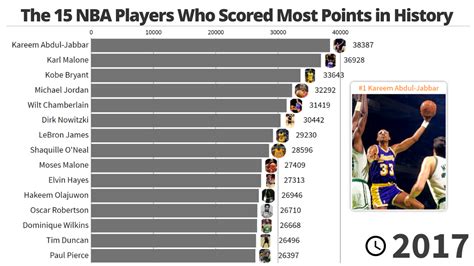 The 15 Nba Players Who Scored Most Points In History