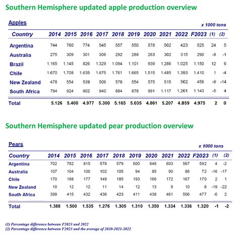 wapa southern hemisphere apple and pear crop forecast revised downward following severe weather