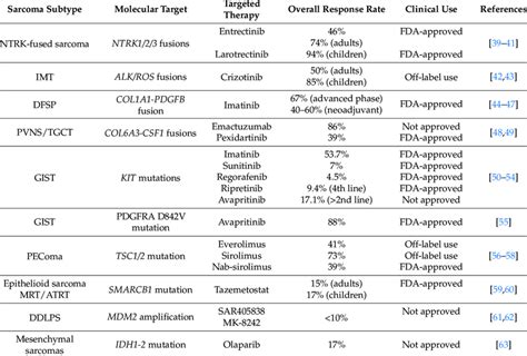 Examples Of Molecularly Targeted Therapies In Soft Tissue Sarcomas